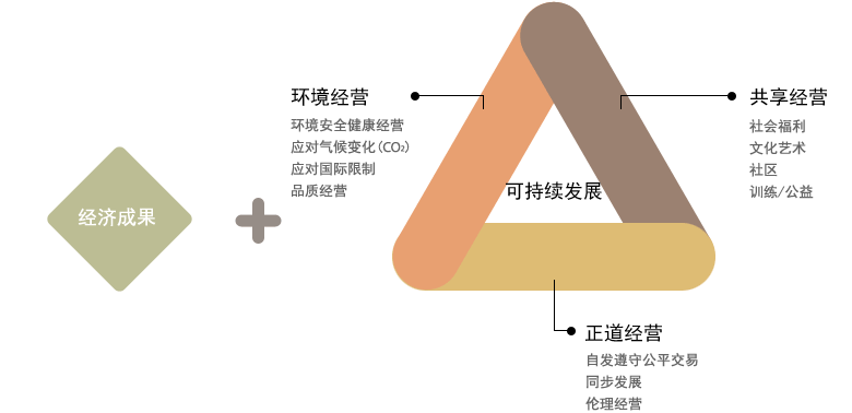 圖表